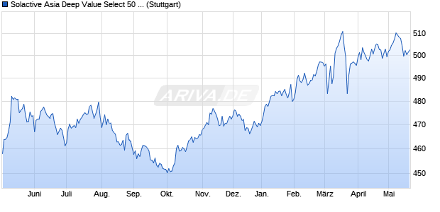 Solactive Asia Deep Value Select 50 PR EUR Index Chart