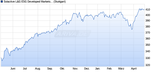 Solactive L&G ESG Developed Markets ex UK GBP G. Chart