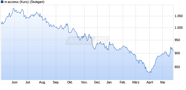 m:access (Kurs) Chart