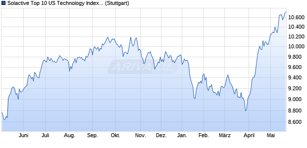 Solactive Top 10 US Technology Index NTR Chart