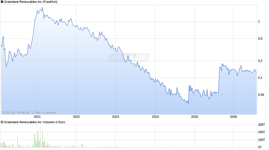 Greenlane Renewables Chart