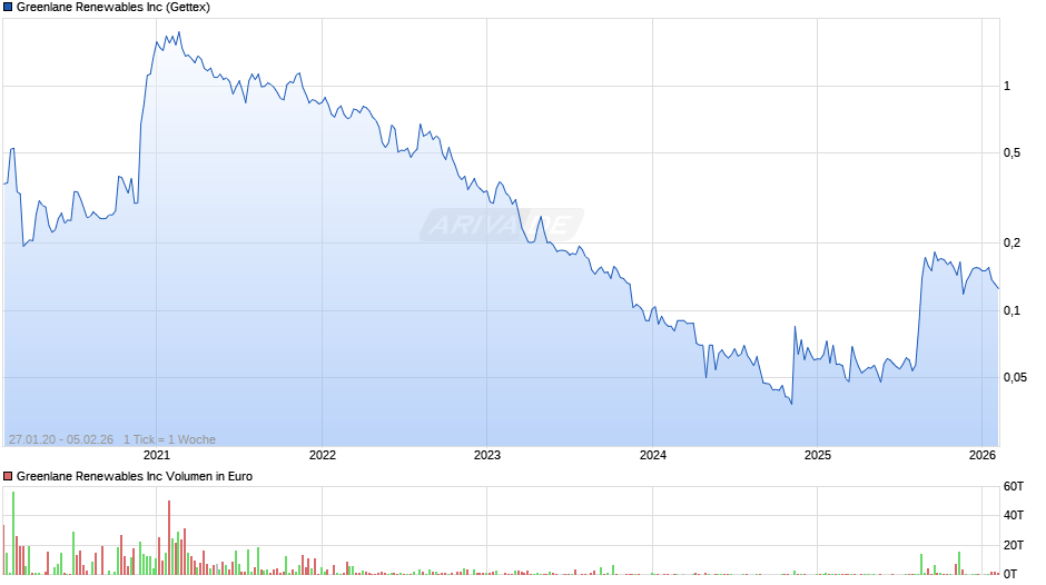 Greenlane Renewables Chart