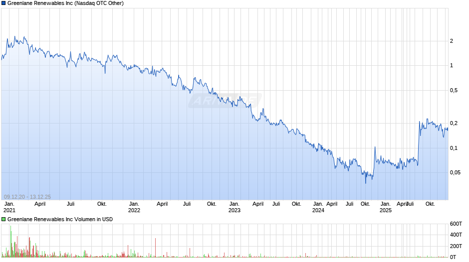 Greenlane Renewables Chart