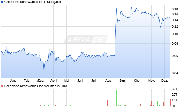 Greenlane Renewables Aktie Chart