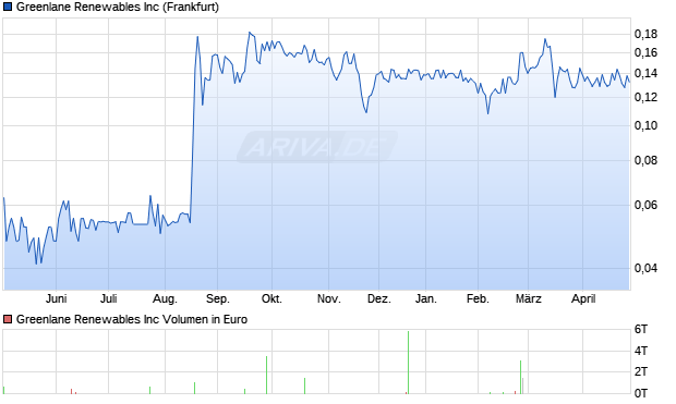 Greenlane Renewables Aktie Chart