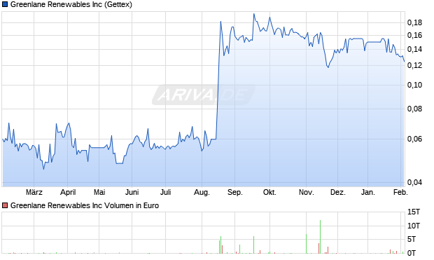 Greenlane Renewables Aktie Chart