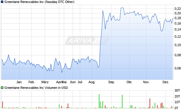Greenlane Renewables Aktie Chart