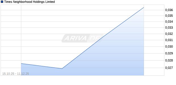 Times Neighborhood Holdings Limited Aktie Chart