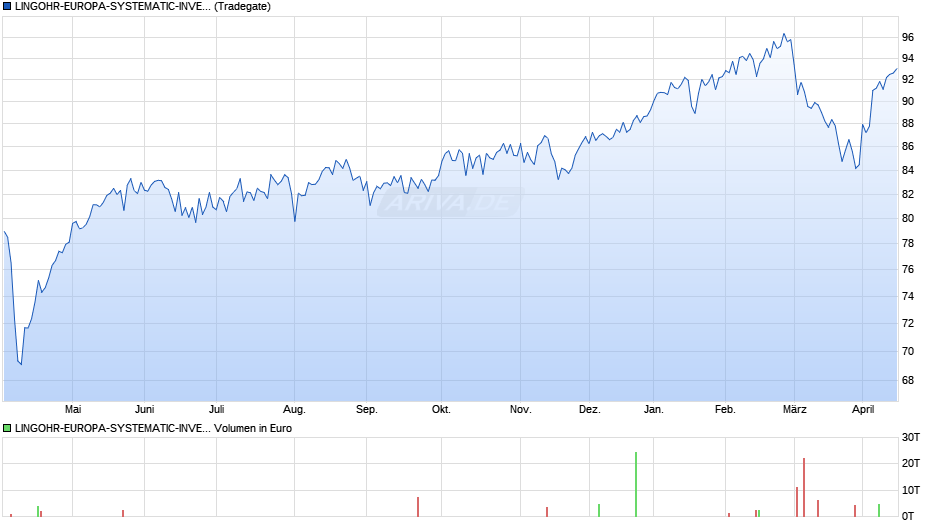 LINGOHR-EUROPA-SYSTEMATIC-INVEST Chart