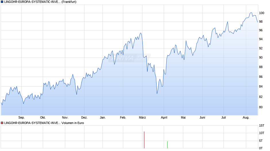 LINGOHR-EUROPA-SYSTEMATIC-INVEST Chart