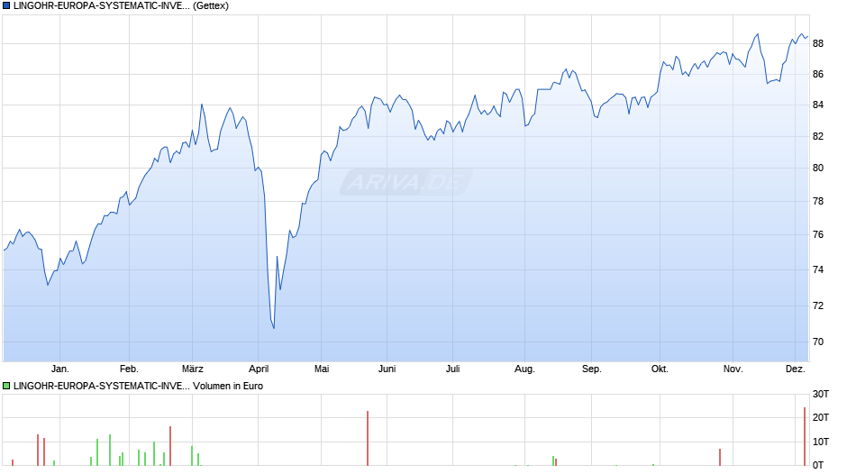 LINGOHR-EUROPA-SYSTEMATIC-INVEST Chart