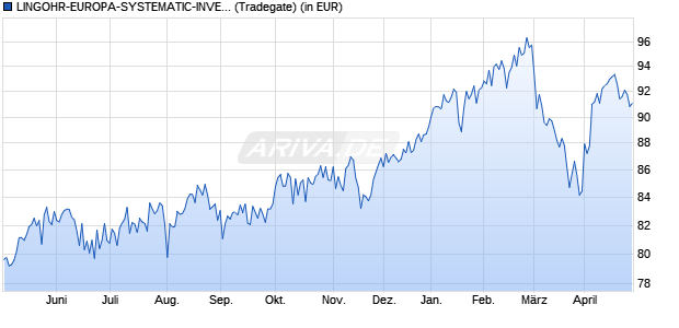 Performance des LINGOHR-EUROPA-SYSTEMATIC-INVEST (WKN 532009, ISIN DE0005320097)
