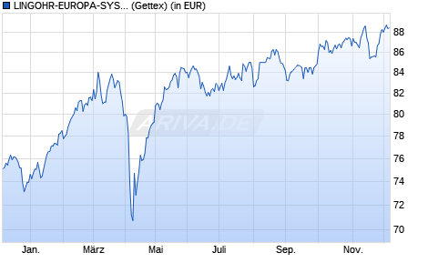 Performance des LINGOHR-EUROPA-SYSTEMATIC-INVEST (WKN 532009, ISIN DE0005320097)