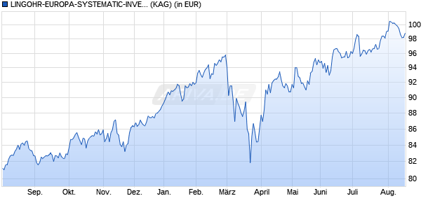 Performance des LINGOHR-EUROPA-SYSTEMATIC-INVEST (WKN 532009, ISIN DE0005320097)