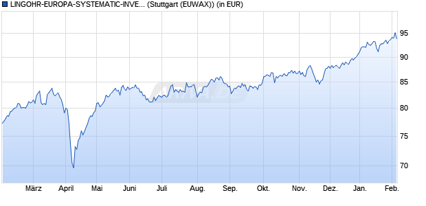 Performance des LINGOHR-EUROPA-SYSTEMATIC-INVEST (WKN 532009, ISIN DE0005320097)