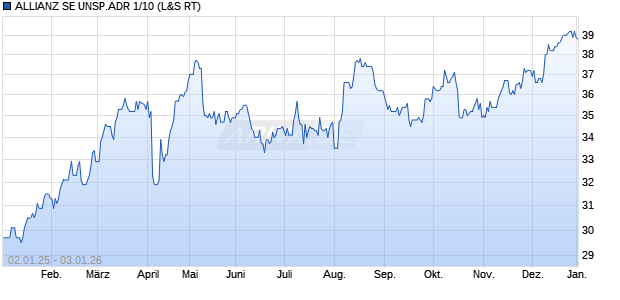 ALLIANZ SE UNSP.ADR 1/10 Aktie Chart