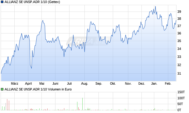 ALLIANZ SE UNSP.ADR 1/10 Aktie Chart