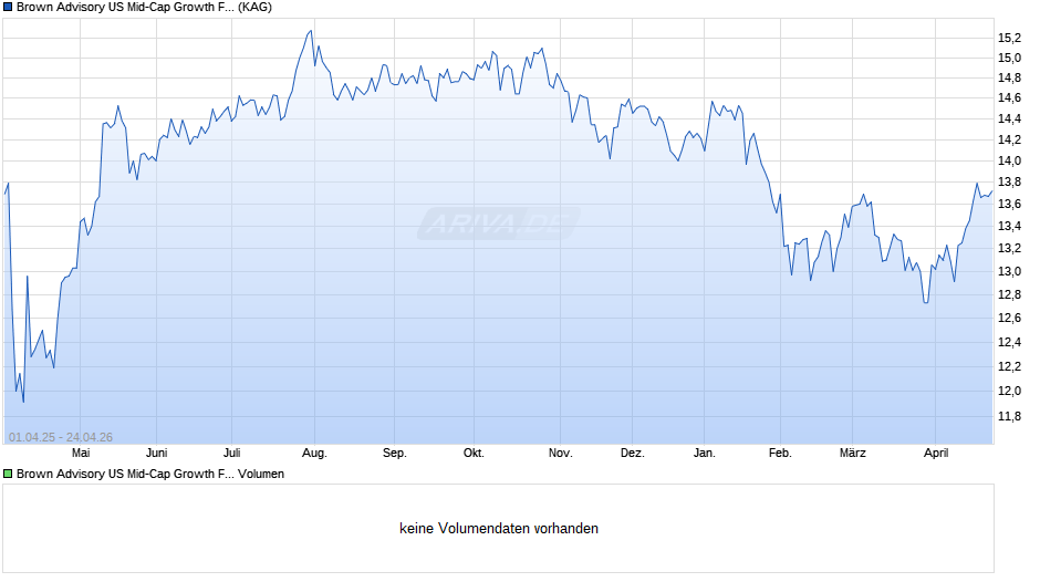 Brown Advisory US Mid-Cap Growth Fund B EUR Chart