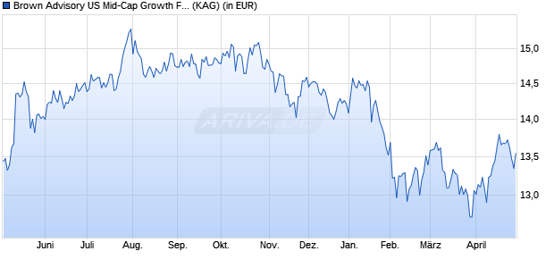 Performance des Brown Advisory US Mid-Cap Growth Fund B EUR (WKN A2PHD2, ISIN IE00BYW8RC09)