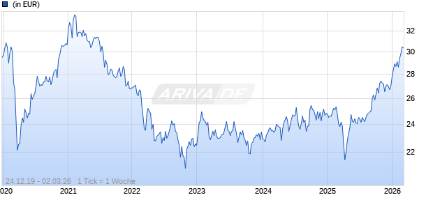 Comgest Growth Emerging Markets EUR I Fixed Dis Chart