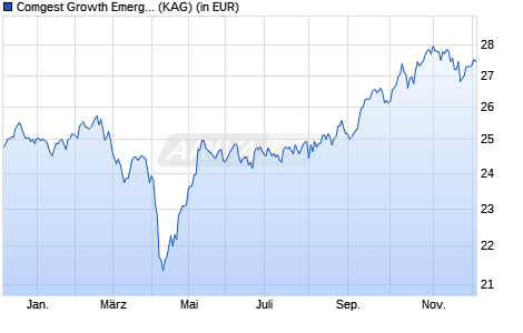 Performance des Comgest Growth Emerging Markets EUR I Fixed Dis (WKN A2PXNS, ISIN IE00BK5X4451)