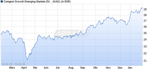 Performance des Comgest Growth Emerging Markets EUR I Fixed Dis (WKN A2PXNS, ISIN IE00BK5X4451)