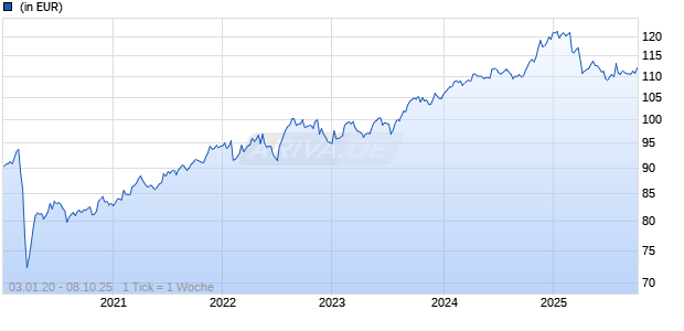 Millesima 2026 I USD (H) Chart