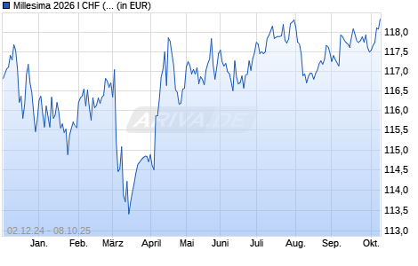 Performance des Millesima 2026 I CHF (H) (WKN A2PXN8, ISIN FR0013461951)