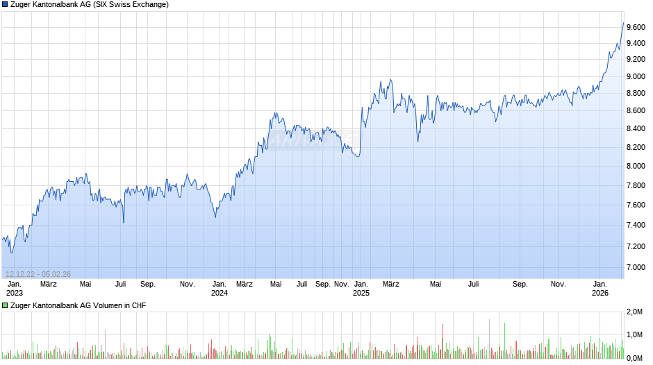 Zuger Kantonalbank Chart
