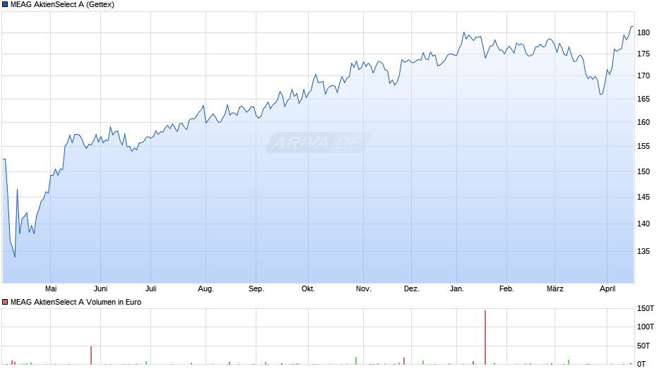 MEAG AktienSelect A Chart
