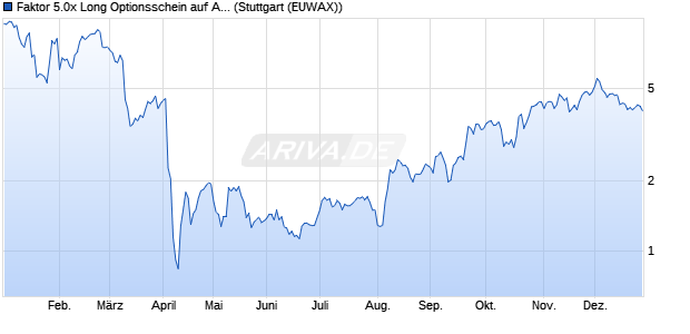 Faktor 5.0x Long Optionsschein auf Apple [Morgan St. (WKN: MC5PHY) Chart