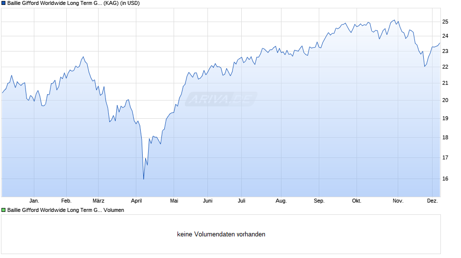 Baillie Gifford Worldwide Long Term Global Gwth Fd B USD Inc Chart