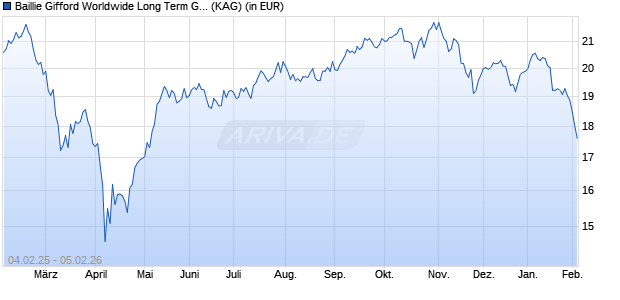 Performance des Baillie Gifford Worldwide Long Term Global Gwth Fd B USD Inc (WKN A2PWNJ, ISIN IE00BJ7VXX24)