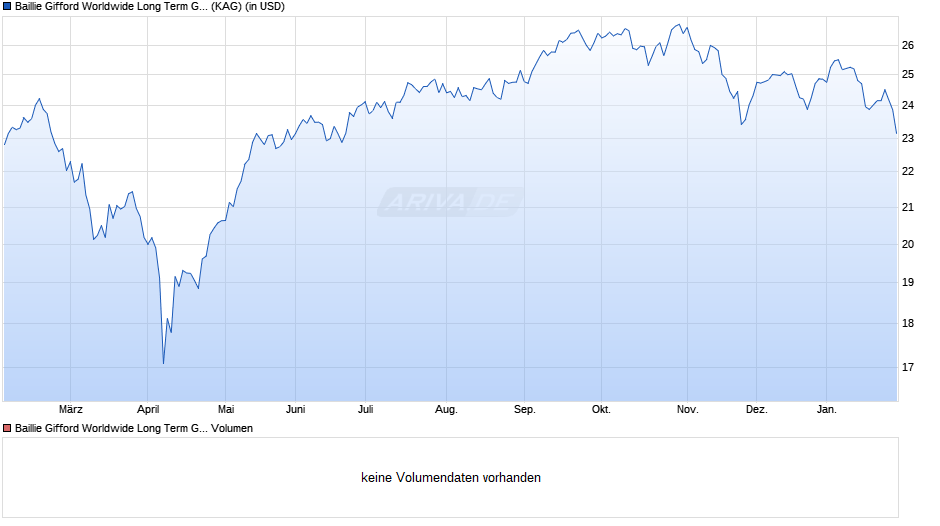 Baillie Gifford Worldwide Long Term Global Gwth Fd A USD Acc Chart