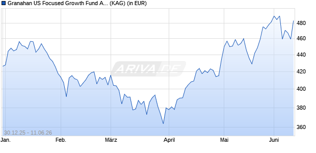 Performance des Granahan US Focused Growth Fund A USD (WKN A2JRKF, ISIN IE00BGH16Q55)