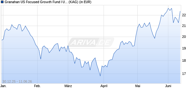 Performance des Granahan US Focused Growth Fund I USD (WKN A2PGDC, ISIN IE00BF5KD889)