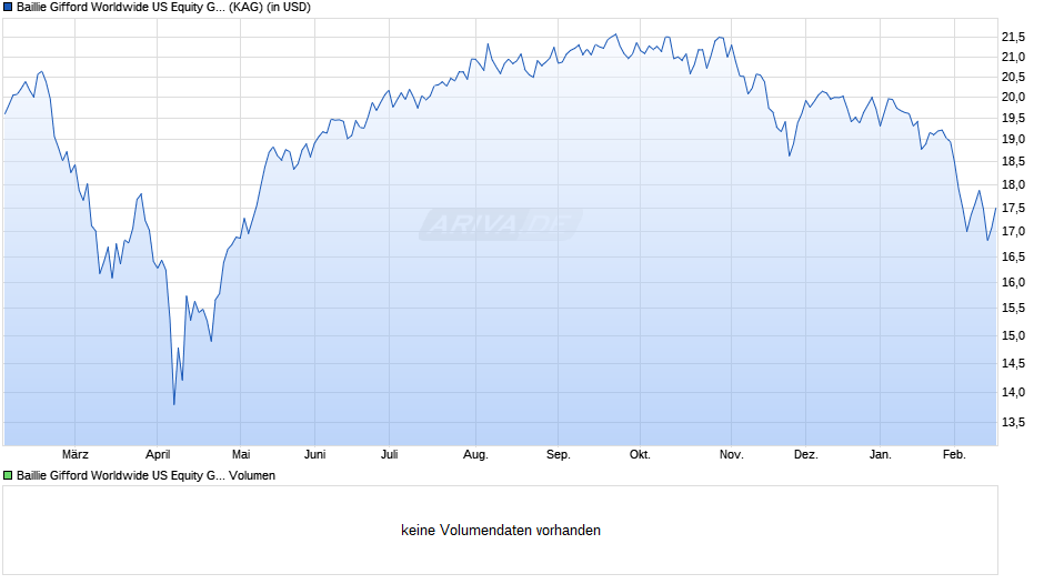 Baillie Gifford Worldwide US Equity Growth Fund A USD Acc Chart