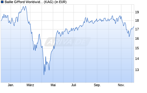 Performance des Baillie Gifford Worldwide US Equity Growth Fund A USD Acc (WKN A2PW63, ISIN IE00BK70YW20)
