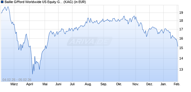 Performance des Baillie Gifford Worldwide US Equity Growth Fund A USD Acc (WKN A2PW63, ISIN IE00BK70YW20)