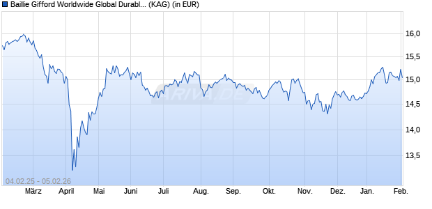 Performance des Baillie Gifford Worldwide Global Durable Growth B USD Acc (WKN A2PN5A, ISIN IE00BF6NPR96)