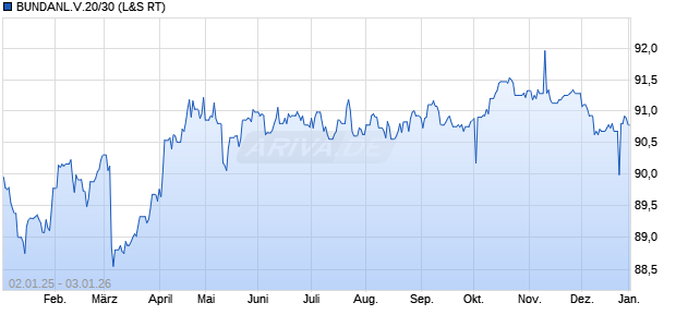 BUNDANL.V.20/30 (WKN 110249, ISIN DE0001102499) Chart