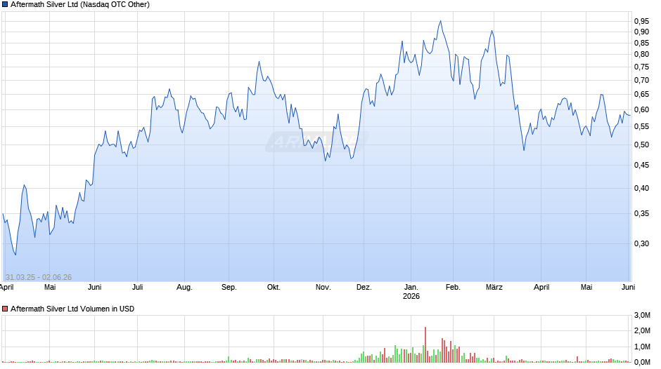 Aftermath Silver Chart