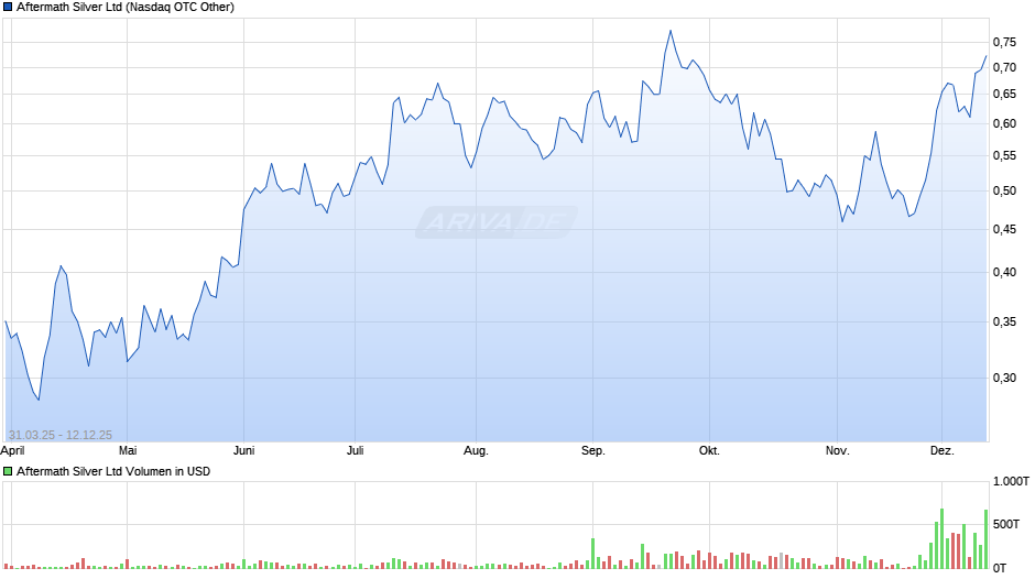 Aftermath Silver Chart