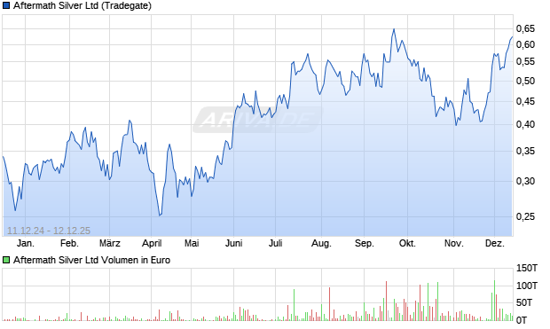 Aftermath Silver Aktie Chart