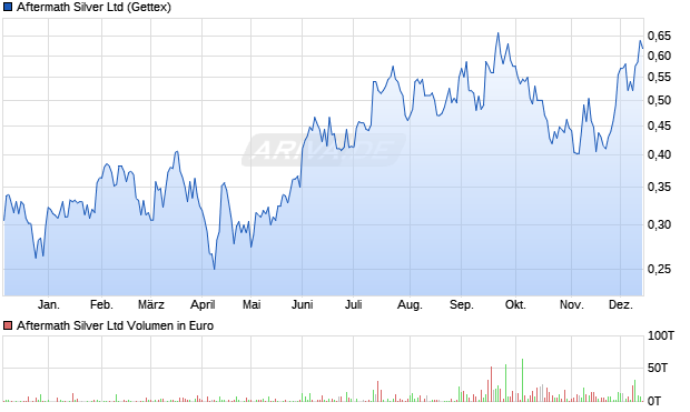 Aftermath Silver Aktie Chart