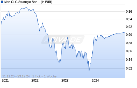 Man GLG Strategic Bond DY H EUR Chart