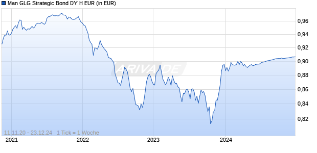 Man GLG Strategic Bond DY H EUR Chart