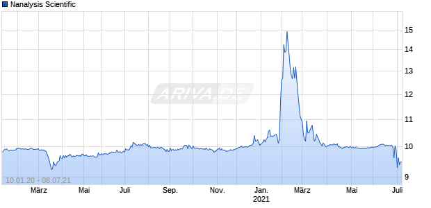 Nanalysis Scientific Chart