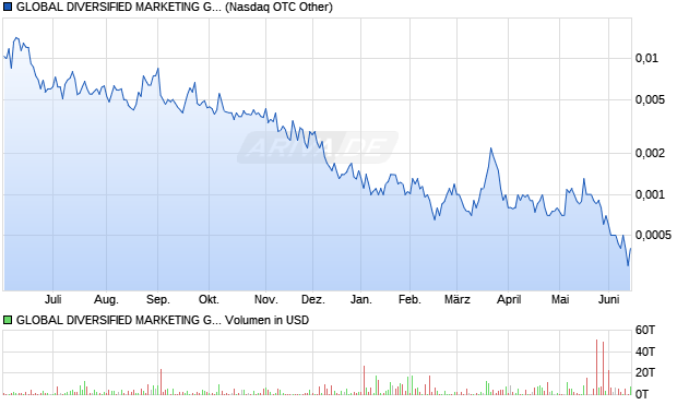 GLOBAL DIVERSIFIED MARKETING GROUP Aktie Chart