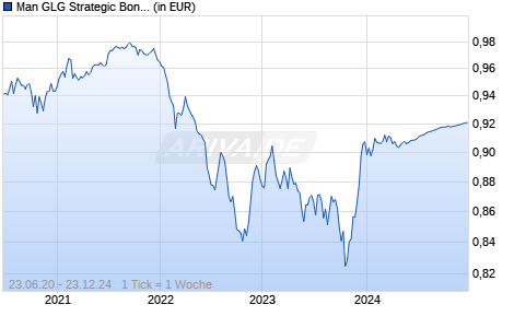 Man GLG Strategic Bond D H EUR Chart